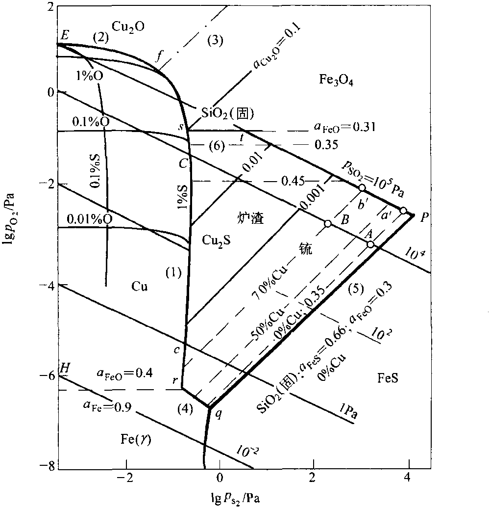 2.1.1 矢泽彬的铜熔炼状态图